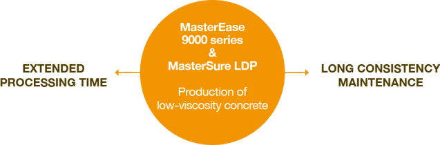 MasterEase 9000 series