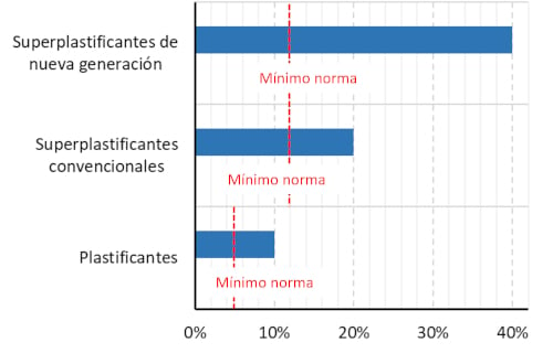 rendimiento-aditivos-superplastificantes